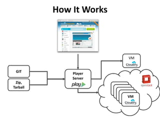 How It Works
GIT
Zip,
Tarball
Player
Server
VM
VM
VM
VM
VM
VM
 