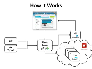 How It Works
GIT
Zip,
Tarball
Player
Server
VM
VM
VM
VM
VM
VM
 