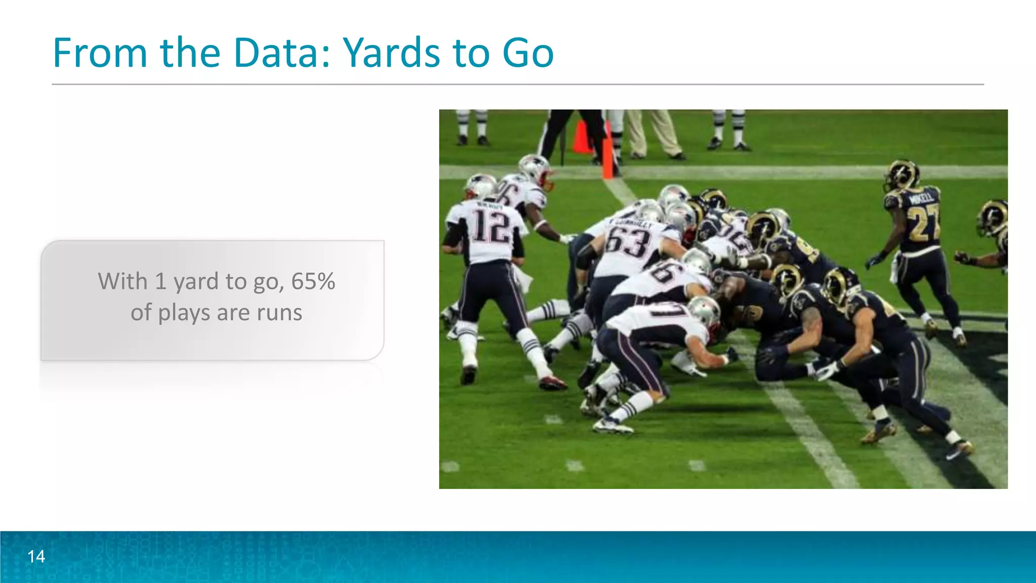From the Data: Yards to Go
14
With 1 yard to go, 65%
of plays are runs
 