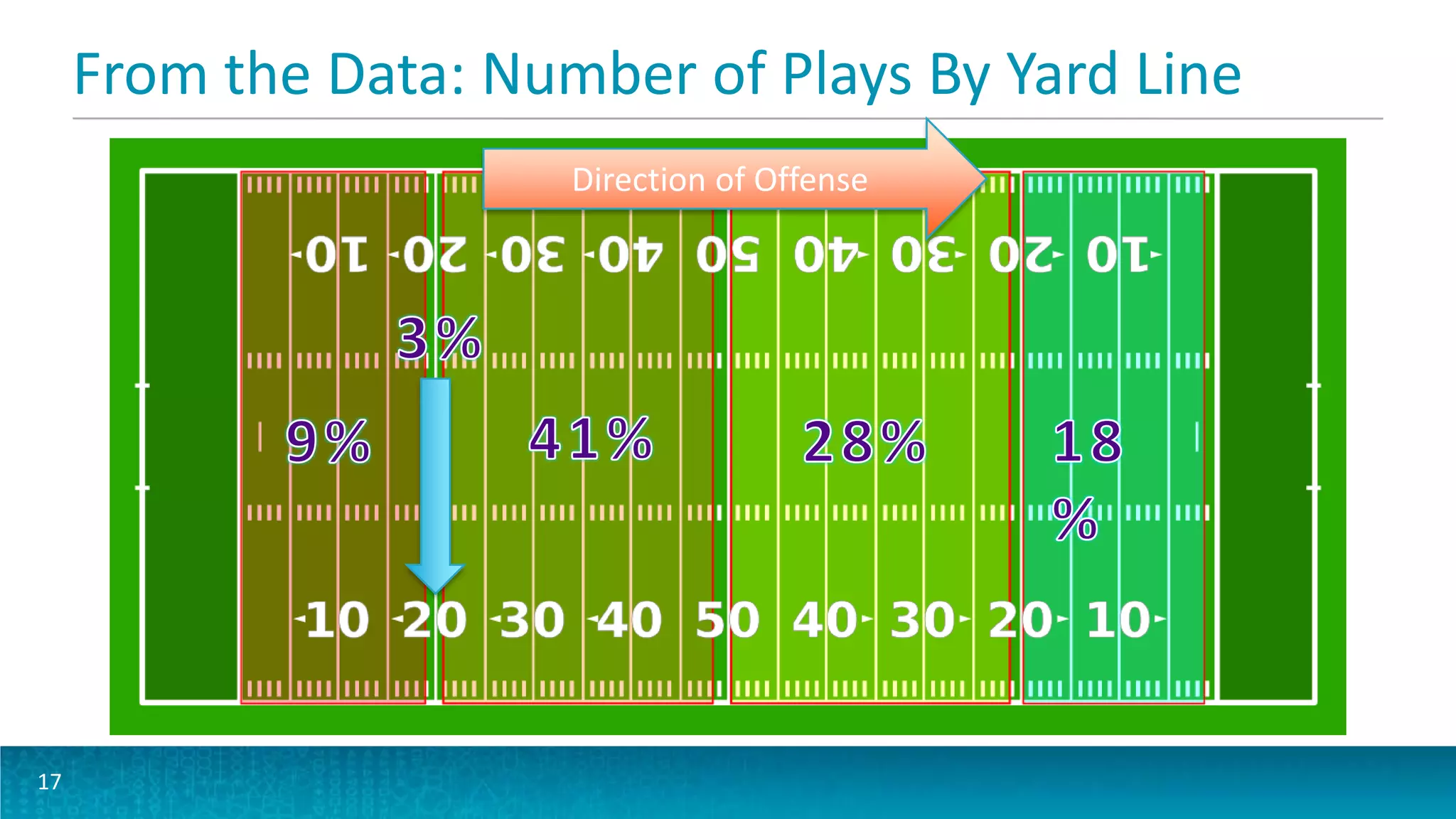 From the Data: Number of Plays By Yard Line
17
Direction of Offense
 