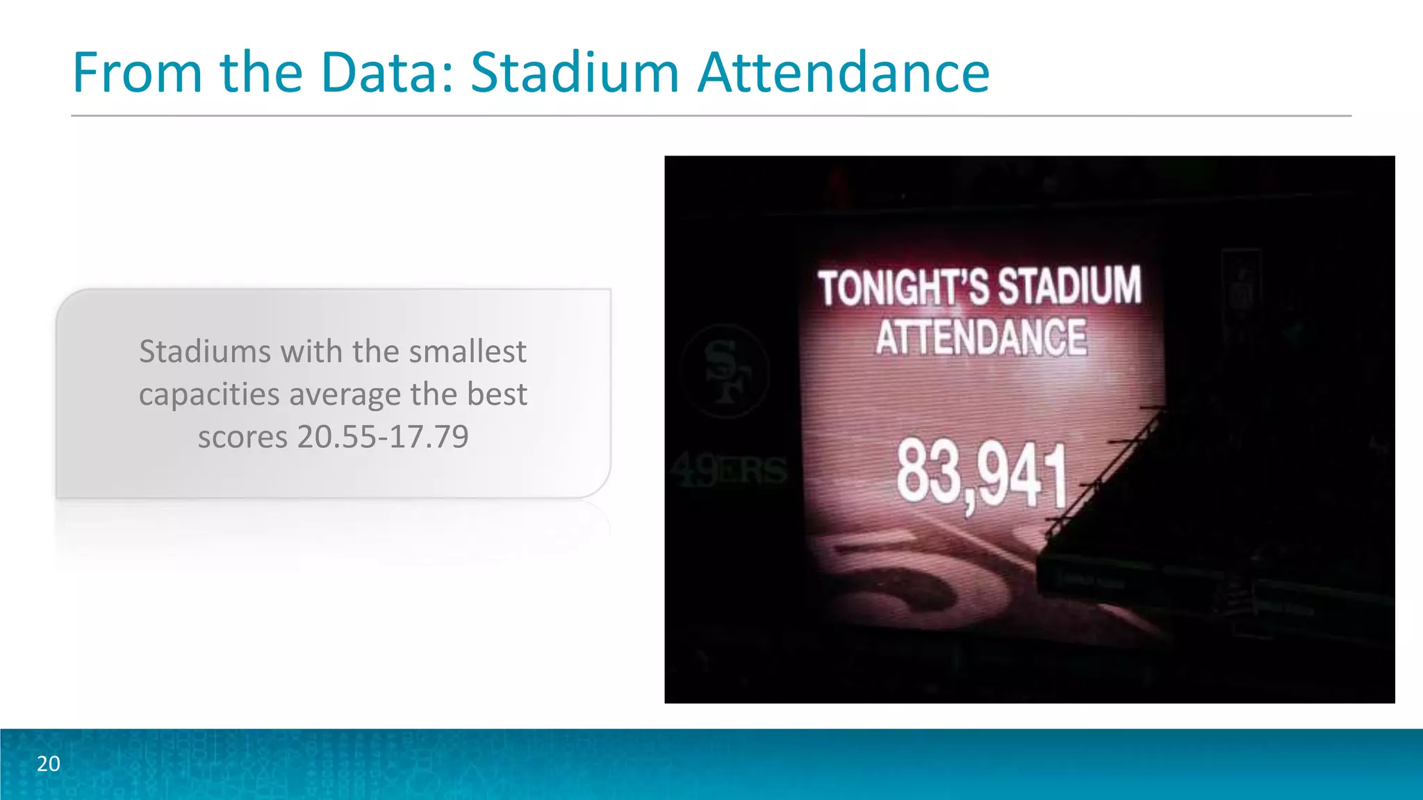 From the Data: Stadium Attendance
20
Stadiums with the smallest
capacities average the best
scores 20.55-17.79
 