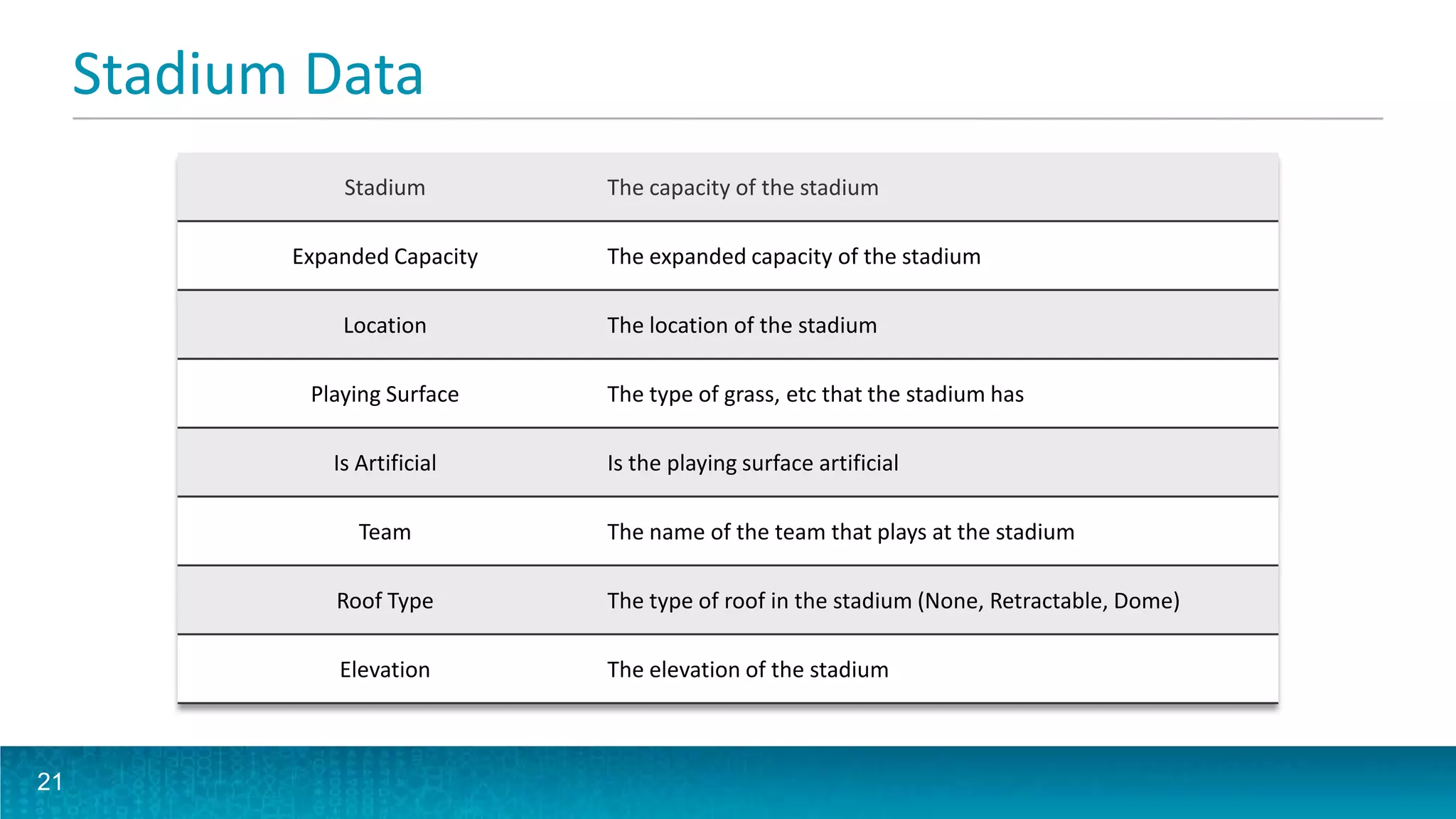 Stadium Data
21
Stadium The capacity of the stadium
Expanded Capacity The expanded capacity of the stadium
Location The location of the stadium
Playing Surface The type of grass, etc that the stadium has
Is Artificial Is the playing surface artificial
Team The name of the team that plays at the stadium
Roof Type The type of roof in the stadium (None, Retractable, Dome)
Elevation The elevation of the stadium
 