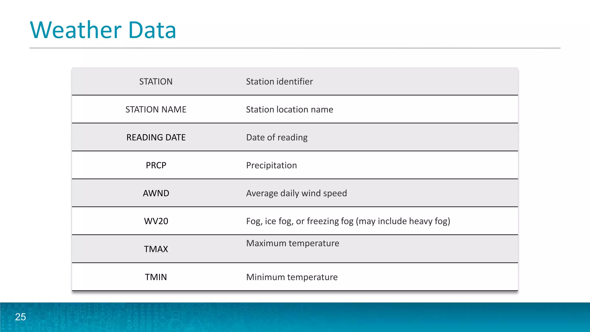 Weather Data
25
STATION Station identifier
STATION NAME Station location name
READING DATE Date of reading
PRCP Precipitation
AWND Average daily wind speed
WV20 Fog, ice fog, or freezing fog (may include heavy fog)
TMAX
Maximum temperature
TMIN Minimum temperature
 