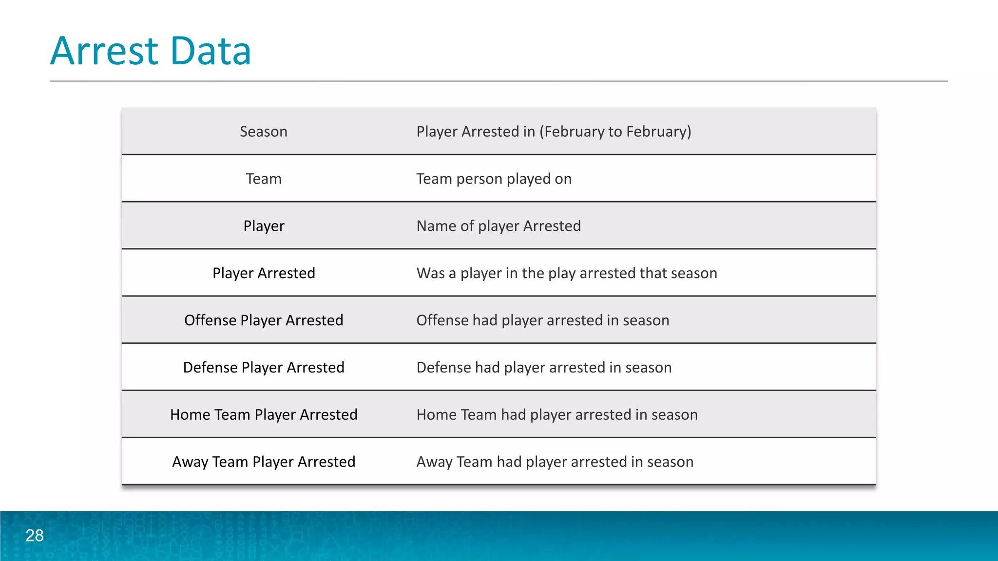 Arrest Data
28
Season Player Arrested in (February to February)
Team Team person played on
Player Name of player Arrested
Player Arrested Was a player in the play arrested that season
Offense Player Arrested Offense had player arrested in season
Defense Player Arrested Defense had player arrested in season
Home Team Player Arrested Home Team had player arrested in season
Away Team Player Arrested Away Team had player arrested in season
 