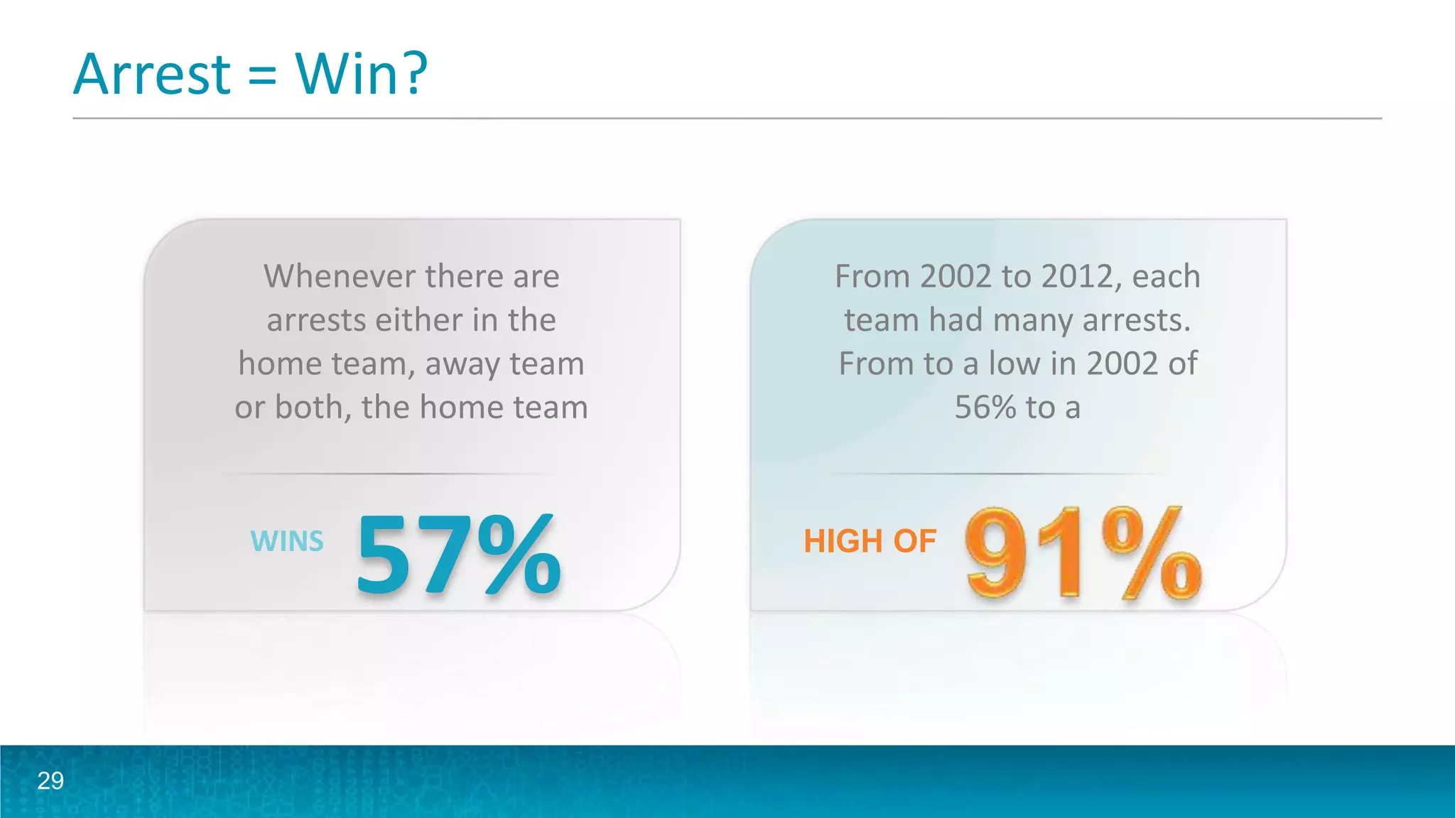 Whenever there are
arrests either in the
home team, away team
or both, the home team
29
From 2002 to 2012, each
team had many arrests.
From to a low in 2002 of
56% to a
HIGH OFWINS
Arrest = Win?
 