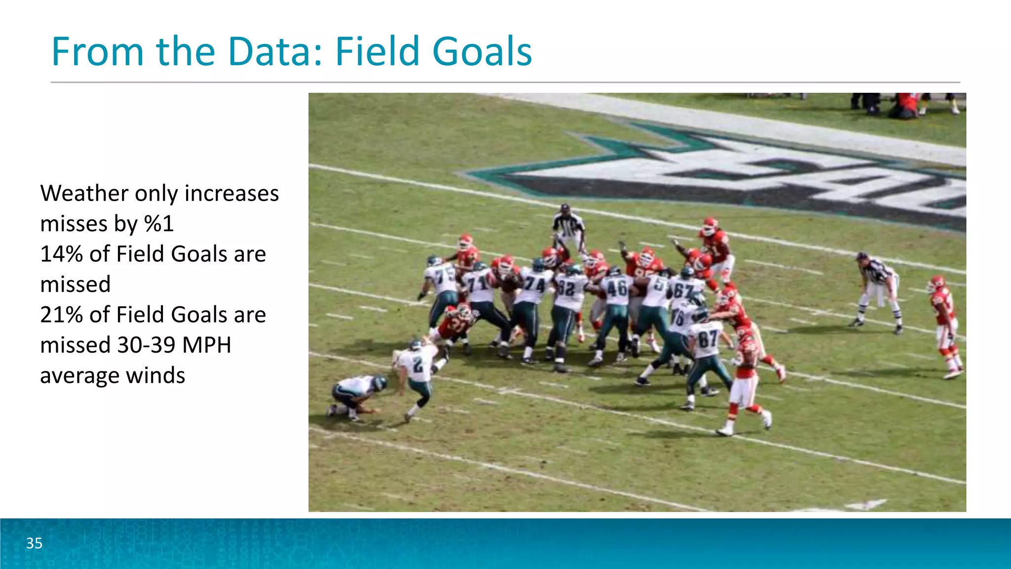 From the Data: Field Goals
35
Weather only increases
misses by %1
14% of Field Goals are
missed
21% of Field Goals are
missed 30-39 MPH
average winds
 