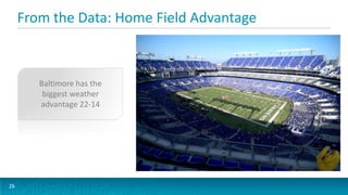 From the Data: Home Field Advantage
26
Baltimore has the
biggest weather
advantage 22-14
 