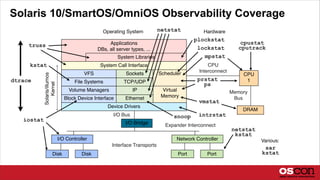 Solaris 10/SmartOS/OmniOS Observability Coverage
Applications
DBs, all server types, ...
Block Device Interface Ethernet
Volume Managers IP
File Systems TCP/UDP
VFS Sockets
Disk Disk Port Port
Expander Interconnect
I/O Bus
Interface Transports
I/O Controller Network Controller
I/O Bridge
System Libraries
Device Drivers
Scheduler
Virtual
Memory
System Call Interface CPU
Interconnect
Memory
Bus
CPU
1
DRAM
Operating System Hardware
Solaris/illumos
Kernel
truss
iostat
vmstat
mpstat
prstat
ps
cpustat
cputrack
snoop
netstat
sar
kstat
lockstat
Various:
kstat
netstat
kstat
dtrace
plockstat
intrstat
 