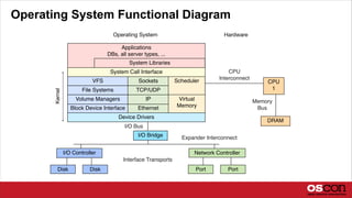 Operating System Functional Diagram
Applications
DBs, all server types, ...
Block Device Interface Ethernet
Volume Managers IP
File Systems TCP/UDP
VFS Sockets
Disk Disk Port Port
Expander Interconnect
I/O Bus
Interface Transports
I/O Controller Network Controller
I/O Bridge
System Libraries
Device Drivers
Scheduler
Virtual
Memory
System Call Interface CPU
Interconnect
Memory
Bus
CPU
1
DRAM
Operating System Hardware
Kernel
 