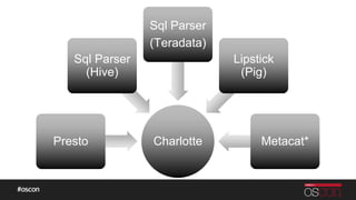 CharlottePresto
Sql Parser
(Hive)
Sql Parser
(Teradata)
Lipstick
(Pig)
Metacat*
 