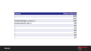 Dataset Distinct Queries
… 2000
… 1052
prodhive/dse/geo_country_d 1009
prodhive/dse/ttl_title_d 580
… 565
… 512
… 466
… 427
… 395
… 317
 