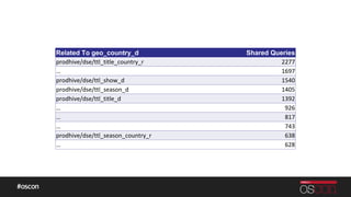 Related To geo_country_d Shared Queries
prodhive/dse/ttl_title_country_r 2277
… 1697
prodhive/dse/ttl_show_d 1540
prodhive/dse/ttl_season_d 1405
prodhive/dse/ttl_title_d 1392
… 926
… 817
… 743
prodhive/dse/ttl_season_country_r 638
… 628
 