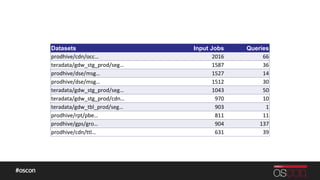 Datasets Input Jobs Queries
prodhive/cdn/occ… 2016 66
teradata/gdw_stg_prod/seg… 1587 36
prodhive/dse/msg… 1527 14
prodhive/dse/msg… 1512 30
teradata/gdw_stg_prod/seg… 1043 50
teradata/gdw_stg_prod/cdn… 970 10
teradata/gdw_tbl_prod/seg… 903 1
prodhive/rpt/pbe… 811 11
prodhive/gps/gro… 904 137
prodhive/cdn/ttl… 631 39
 