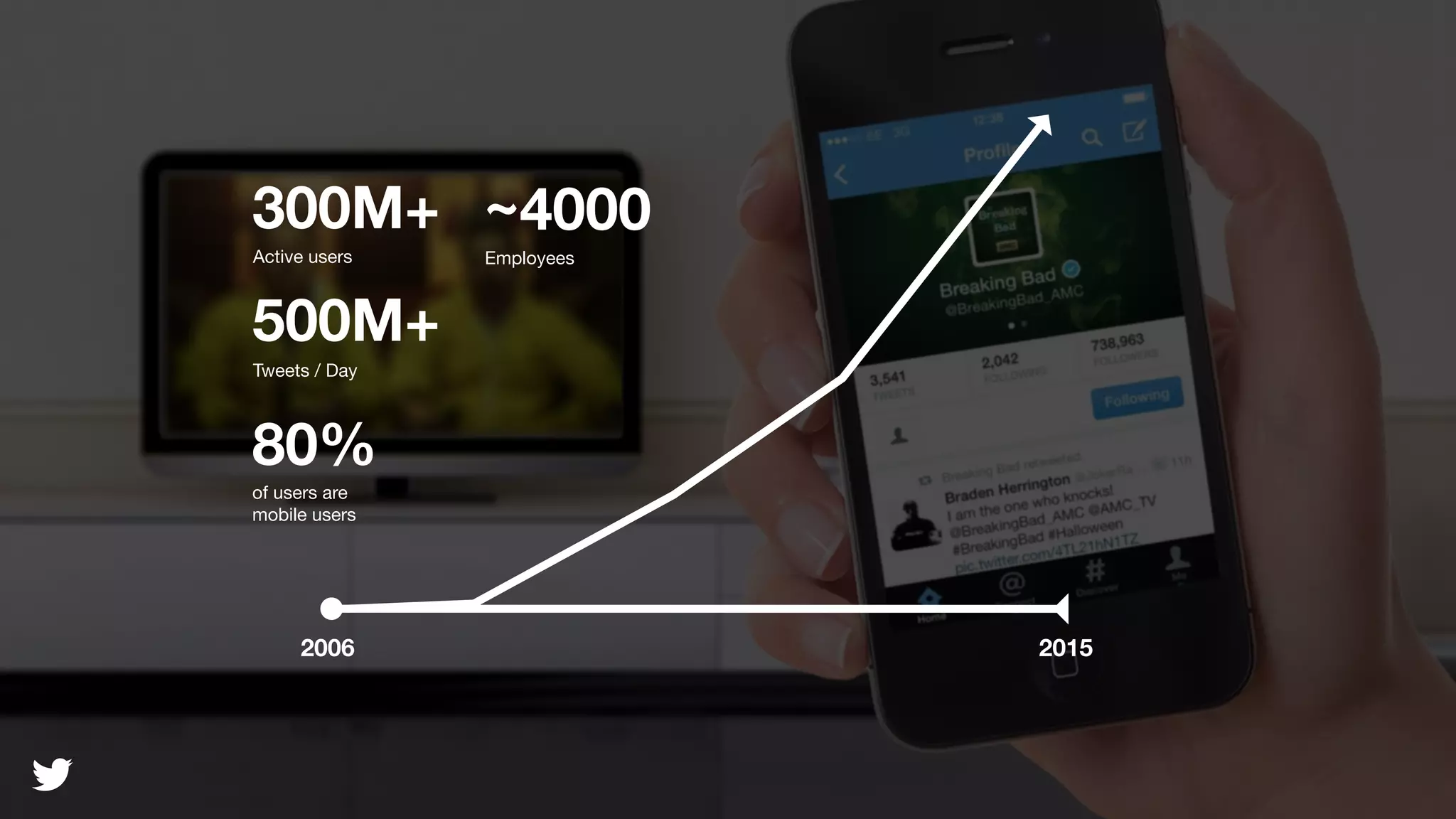 HackPrinceton - November 14-16, 2014@TwitterAds | Conﬁdential
300M+
500M+
80%
Active users
Tweets / Day
of users are

mobile users
2006 2015
~4000
Employees
 