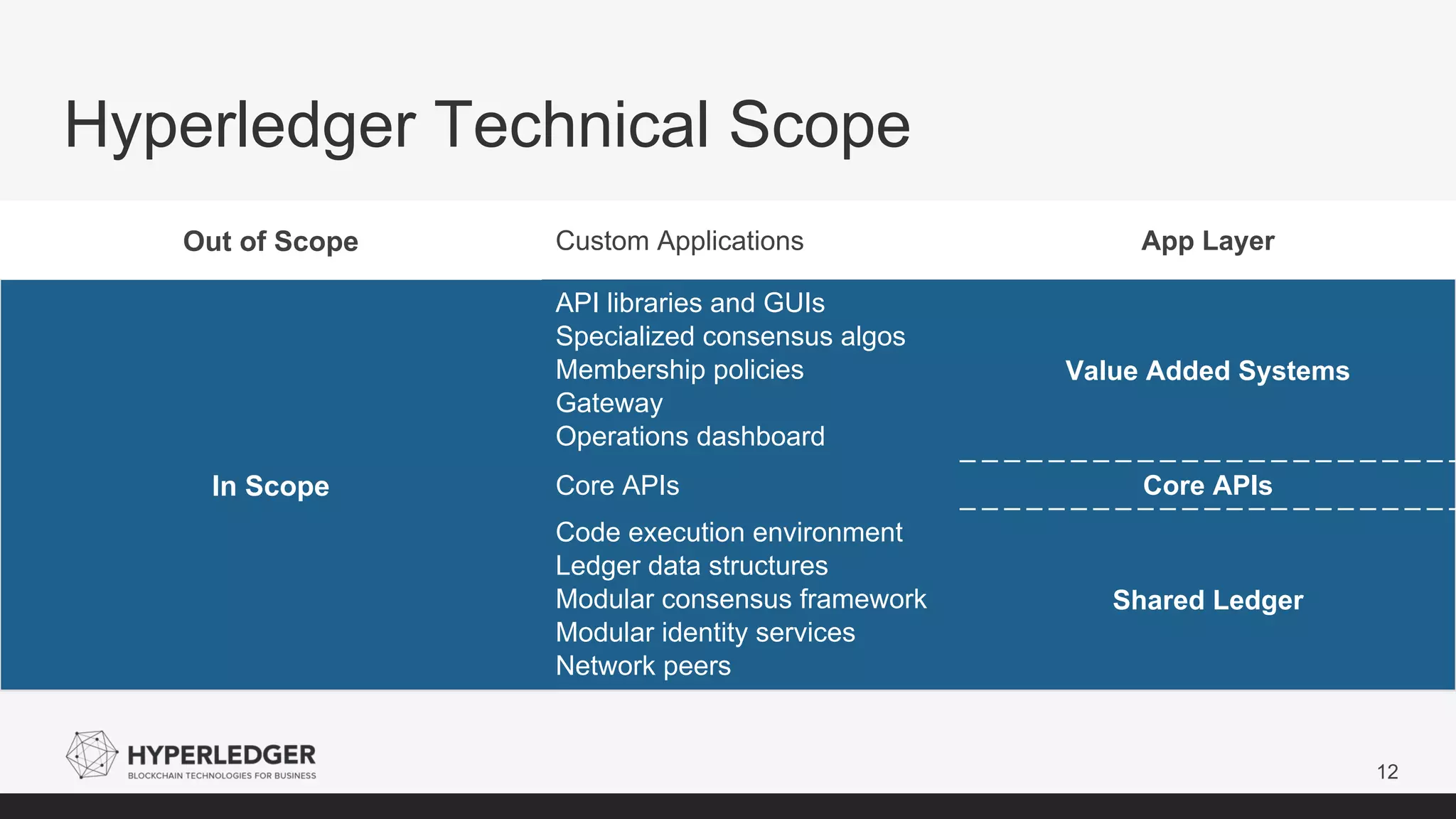 Hyperledger Technical Scope
12
Out of Scope Custom Applications App Layer
In Scope
API libraries and GUIs
Specialized consensus algos
Membership policies
Gateway
Operations dashboard
Value Added Systems
Core APIs Core APIs
Code execution environment
Ledger data structures
Modular consensus framework
Modular identity services
Network peers
Shared Ledger
 