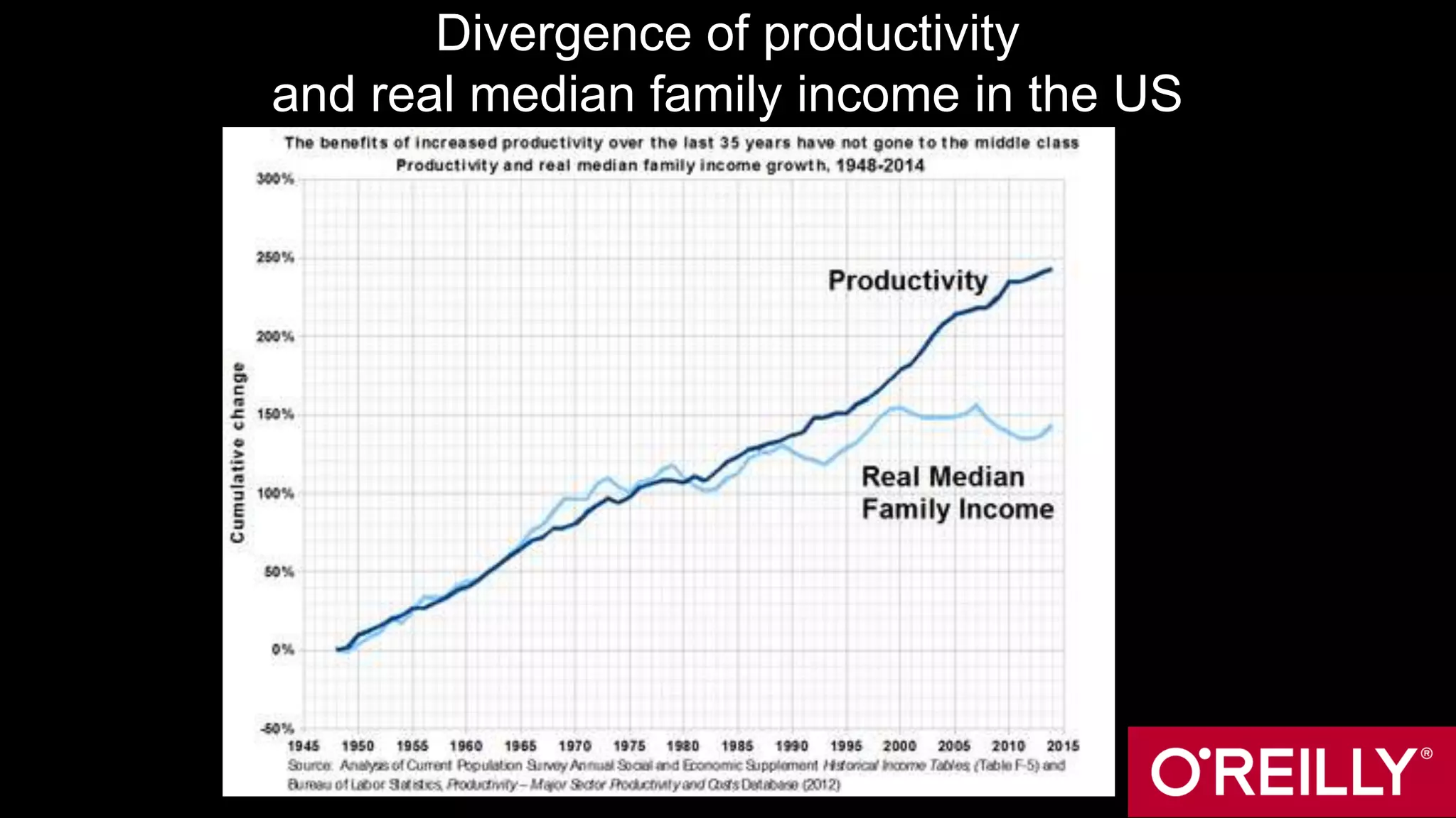Divergence of productivity
and real median family income in the US
 