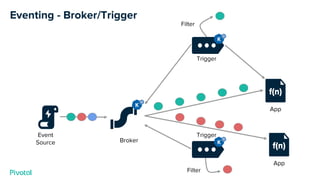 Eventing - Broker/Trigger
Event
Source
App
Trigger
Broker
Filter
Trigger
Filter
App
 