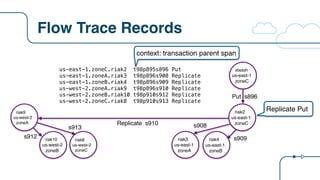 Flow Trace Records
riak2
us-east-1
zoneC
riak9
us-west-2
zoneA
Put s896
Replicate
riak3
us-east-1
zoneA
riak8
us-west-2
zoneC
riak4
us-east-1
zoneB
riak10
us-west-2
zoneB
us-east-1.zoneC.riak2 t98p895s896 Put
us-east-1.zoneA.riak3 t98p896s908 Replicate
us-east-1.zoneB.riak4 t98p896s909 Replicate
us-west-2.zoneA.riak9 t98p896s910 Replicate
us-west-2.zoneB.riak10 t98p910s912 Replicate
us-west-2.zoneC.riak8 t98p910s913 Replicate
staash
us-east-1
zoneC
s910 s908s913
s909s912
Replicate Put
context: transaction parent span
 