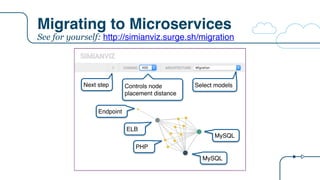 Migrating to Microservices
See for yourself: http://simianviz.surge.sh/migration
Endpoint
ELB
PHP
MySQL
MySQL
Next step Controls node
placement distance
Select models
 