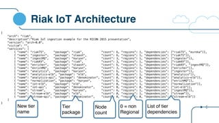 Riak IoT Architecture
{
"arch": "riak",
"description":"Riak IoT ingestion example for the RICON 2015 presentation",
"version": "arch-0.0",
"victim": "",
"services": [
{ "name": "riakTS", "package": "riak", "count": 6, "regions": 1, "dependencies": ["riakTS", "eureka"]},
{ "name": "ingester", "package": "staash", "count": 6, "regions": 1, "dependencies": ["riakTS"]},
{ "name": "ingestMQ", "package": "karyon", "count": 3, "regions": 1, "dependencies": ["ingester"]},
{ "name": "riakKV", "package": "riak", "count": 3, "regions": 1, "dependencies": ["riakKV"]},
{ "name": "enricher", "package": "staash", "count": 6, "regions": 1, "dependencies": ["riakKV", "ingestMQ"]},
{ "name": "enrichMQ", "package": "karyon", "count": 3, "regions": 1, "dependencies": ["enricher"]},
{ "name": "analytics", "package": "karyon", "count": 6, "regions": 1, "dependencies": ["ingester"]},
{ "name": "analytics-elb", "package": "elb", "count": 0, "regions": 1, "dependencies": ["analytics"]},
{ "name": "analytics-api", "package": "denominator", "count": 0, "regions": 0, "dependencies": ["analytics-elb"]},
{ "name": "normalization", "package": "karyon", "count": 6, "regions": 1, "dependencies": ["enrichMQ"]},
{ "name": "iot-elb", "package": "elb", "count": 0, "regions": 1, "dependencies": ["normalization"]},
{ "name": "iot-api", "package": "denominator", "count": 0, "regions": 0, "dependencies": ["iot-elb"]},
{ "name": "stream", "package": "karyon", "count": 6, "regions": 1, "dependencies": ["ingestMQ"]},
{ "name": "stream-elb", "package": "elb", "count": 0, "regions": 1, "dependencies": ["stream"]},
{ "name": "stream-api", "package": "denominator", "count": 0, "regions": 0, "dependencies": ["stream-elb"]}
]
}
New tier
name
Tier
package
Node
count
List of tier
dependencies
0 = non
Regional
 