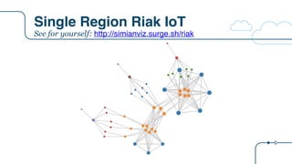 Single Region Riak IoT
See for yourself: http://simianviz.surge.sh/riak
 