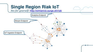Single Region Riak IoT
IoT Ingestion Endpoint
Stream Endpoint
Analytics Endpoint
See for yourself: http://simianviz.surge.sh/riak
 