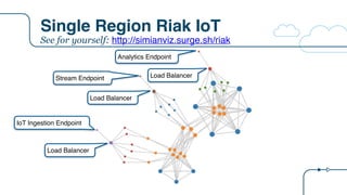 Single Region Riak IoT
IoT Ingestion Endpoint
Stream Endpoint
Analytics Endpoint
Load Balancer
Load Balancer
Load Balancer
See for yourself: http://simianviz.surge.sh/riak
 