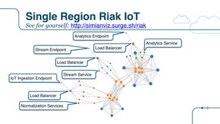 Single Region Riak IoT
IoT Ingestion Endpoint
Stream Endpoint
Analytics Endpoint
Load Balancer
Normalization Services
Load Balancer
Load Balancer
Stream Service
Analytics Service
See for yourself: http://simianviz.surge.sh/riak
 
