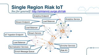 Single Region Riak IoT
IoT Ingestion Endpoint
Stream Endpoint
Analytics Endpoint
Load Balancer
Normalization Services
Enrich Message Queue
Riak KV
Enricher Services
Load Balancer
Load Balancer
Stream Service
Analytics Service
See for yourself: http://simianviz.surge.sh/riak
 