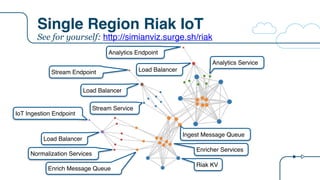 Single Region Riak IoT
IoT Ingestion Endpoint
Stream Endpoint
Analytics Endpoint
Load Balancer
Normalization Services
Enrich Message Queue
Riak KV
Enricher Services
Ingest Message Queue
Load Balancer
Load Balancer
Stream Service
Analytics Service
See for yourself: http://simianviz.surge.sh/riak
 