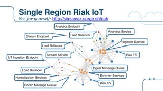 Single Region Riak IoT
IoT Ingestion Endpoint
Stream Endpoint
Analytics Endpoint
Load Balancer
Normalization Services
Enrich Message Queue
Riak KV
Enricher Services
Ingest Message Queue
Load Balancer
Load Balancer
Stream Service Riak TS
Analytics Service
Ingester Service
See for yourself: http://simianviz.surge.sh/riak
 