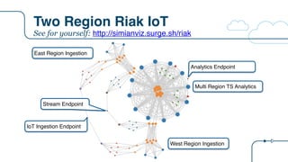 Two Region Riak IoT
IoT Ingestion Endpoint
Stream Endpoint
Analytics Endpoint
East Region Ingestion
West Region Ingestion
Multi Region TS Analytics
See for yourself: http://simianviz.surge.sh/riak
 