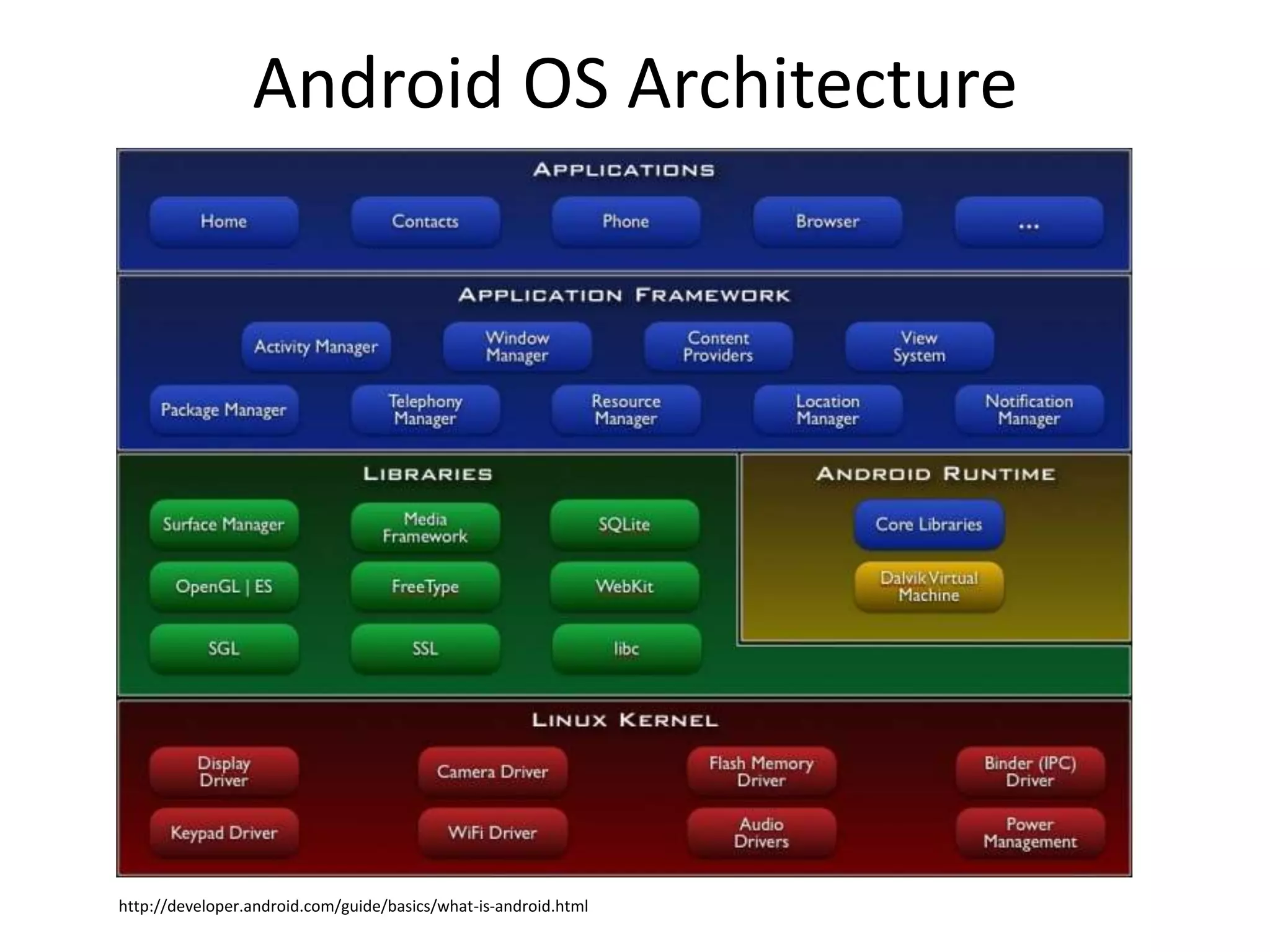Android OS Architecture




http://developer.android.com/guide/basics/what-is-android.html
 