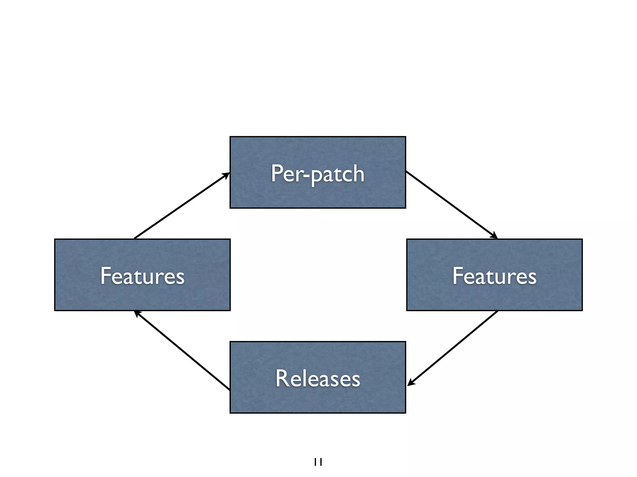 Per-patch



Features               Features



           Releases


              11
 
