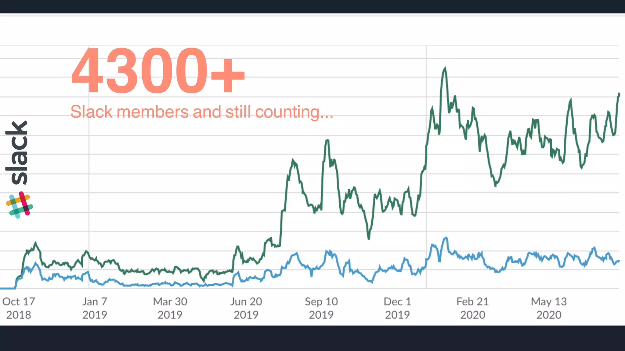 Slack members and still counting...
4300+
 
