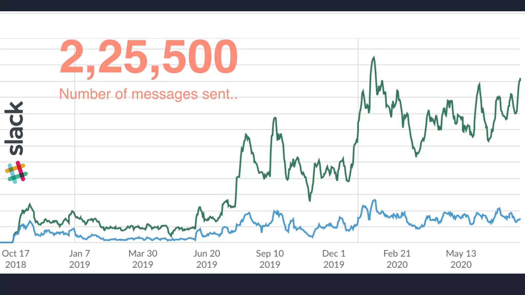 Number of messages sent..
2,25,500
 