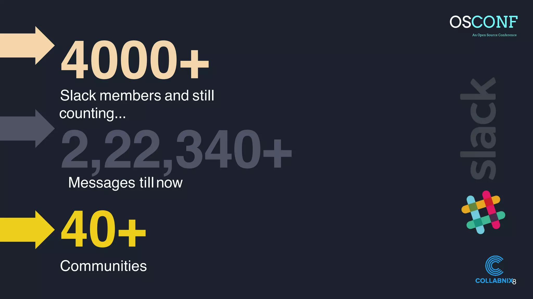 4000+Slack members and still
counting...
2,22,340+Messages tillnow
40+Communities
8