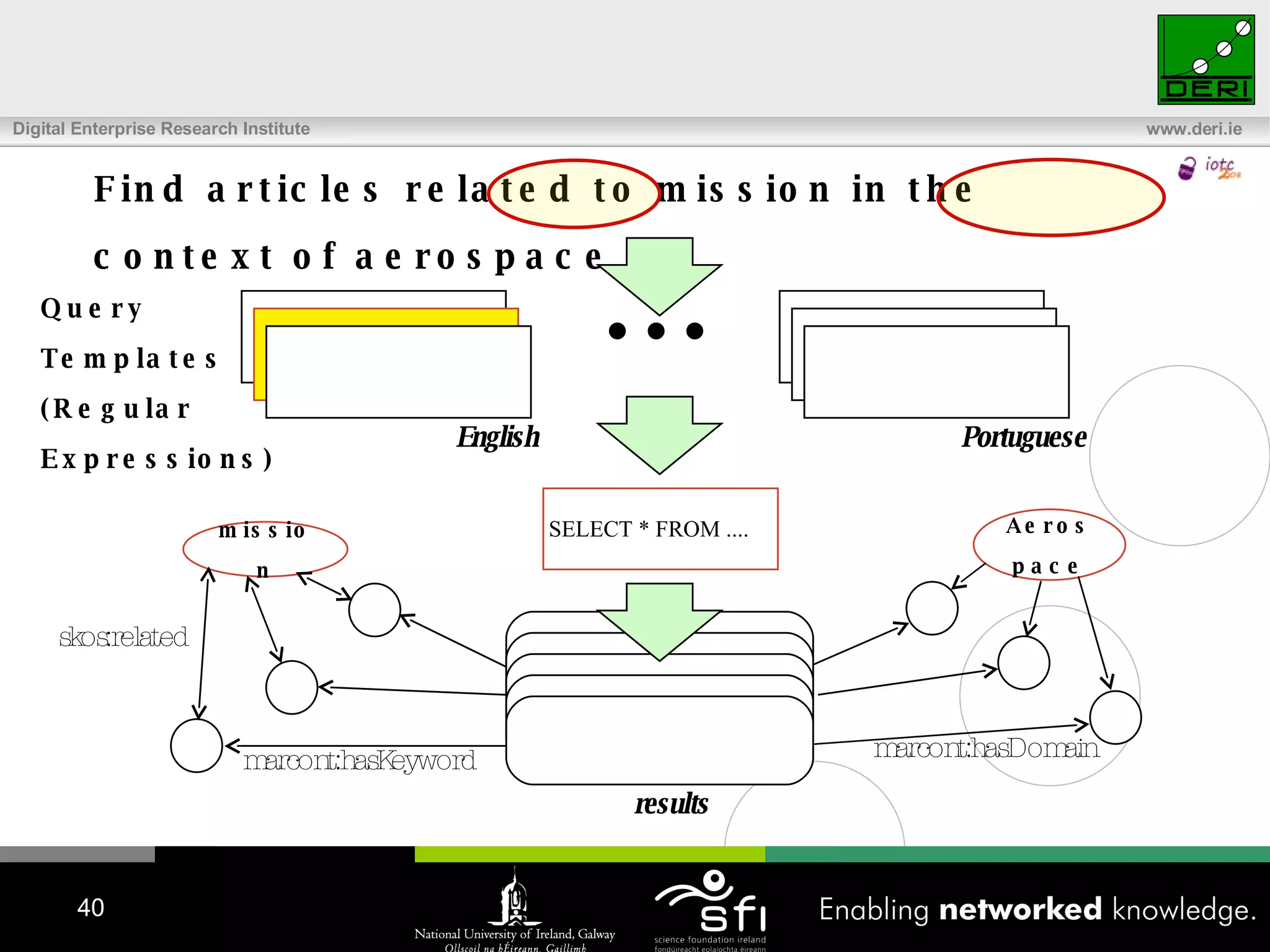 Find articles related to mission in the context of aerospace ... Query Templates (Regular  Expressions) English Portuguese Aerospace mission skos:related results marcont:hasKeyword marcont:hasDomain SELECT * FROM .... 