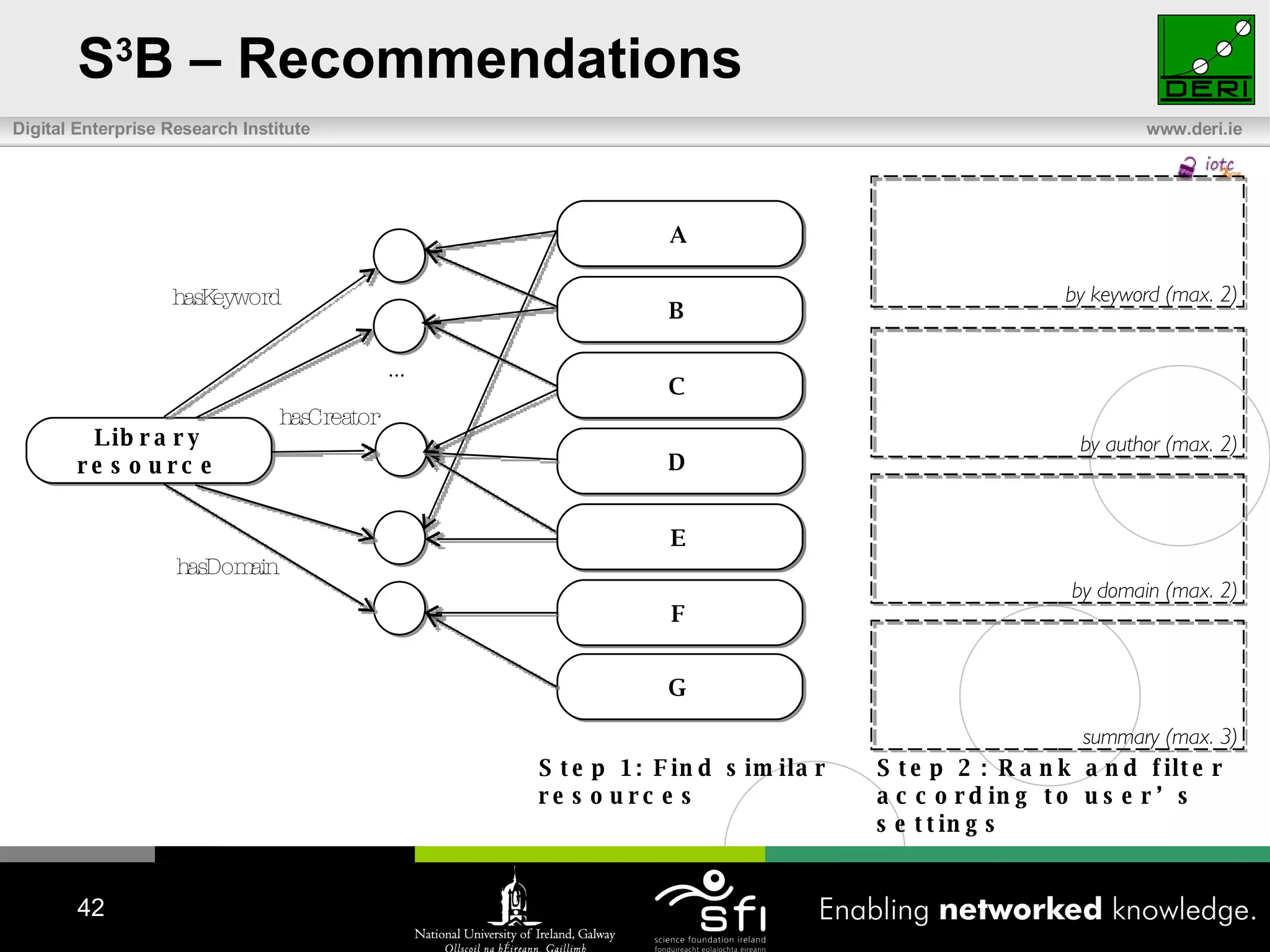 S 3 B – Recommendations Library resource hasKeyword hasDomain hasCreator A C D E F Step 1: Find similar  resources Step 2: Rank and filter according to user’s settings G ... by keyword (max. 2) by author (max. 2) by domain (max. 2) E C B A summary (max. 3) 