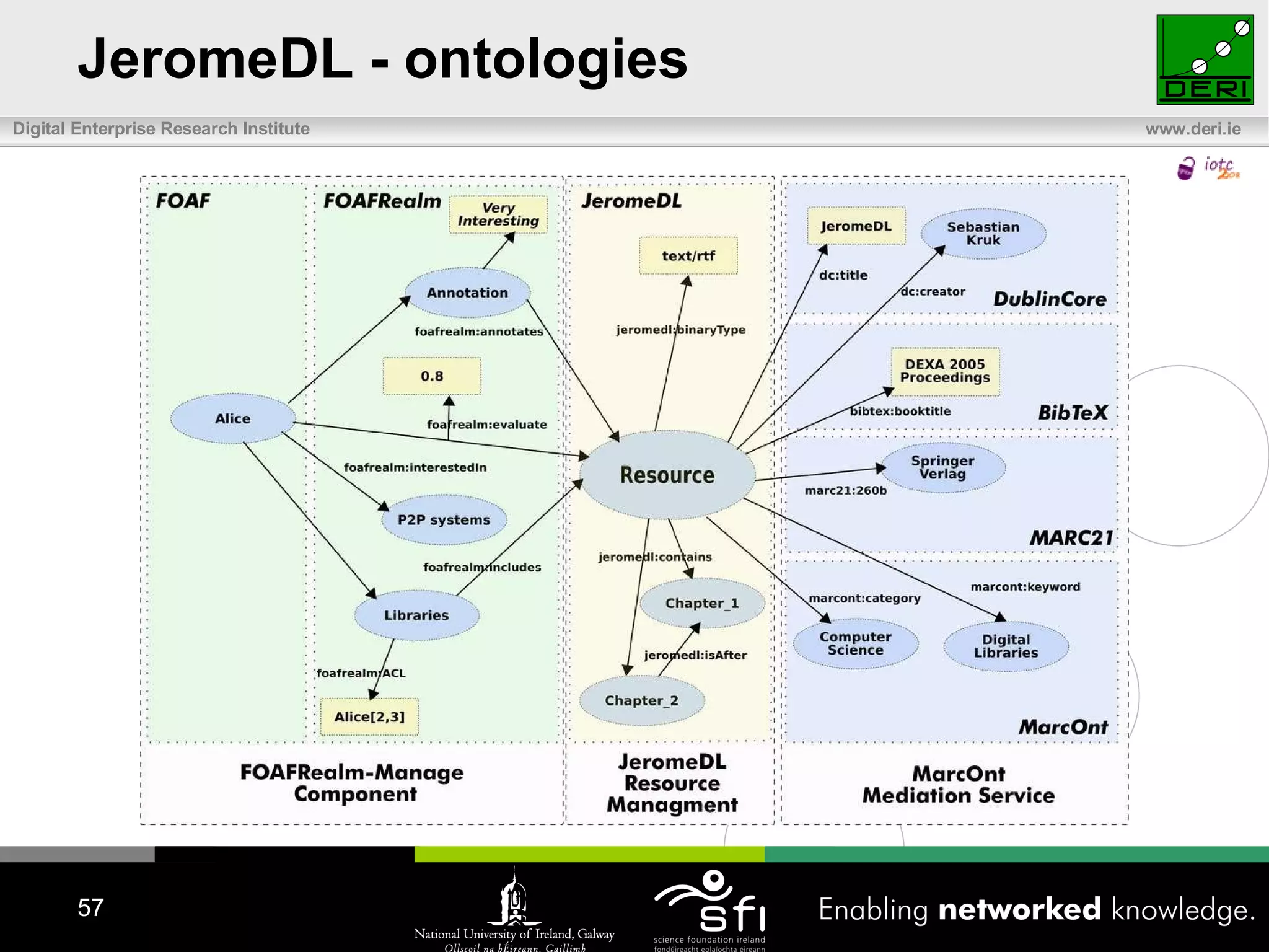 JeromeDL - ontologies 