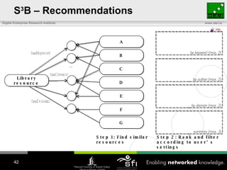 S 3 B – Recommendations Library resource hasKeyword hasDomain hasCreator A C D E F Step 1: Find similar  resources Step 2: Rank and filter according to user’s settings G ... by keyword (max. 2) by author (max. 2) by domain (max. 2) E C B A summary (max. 3) 