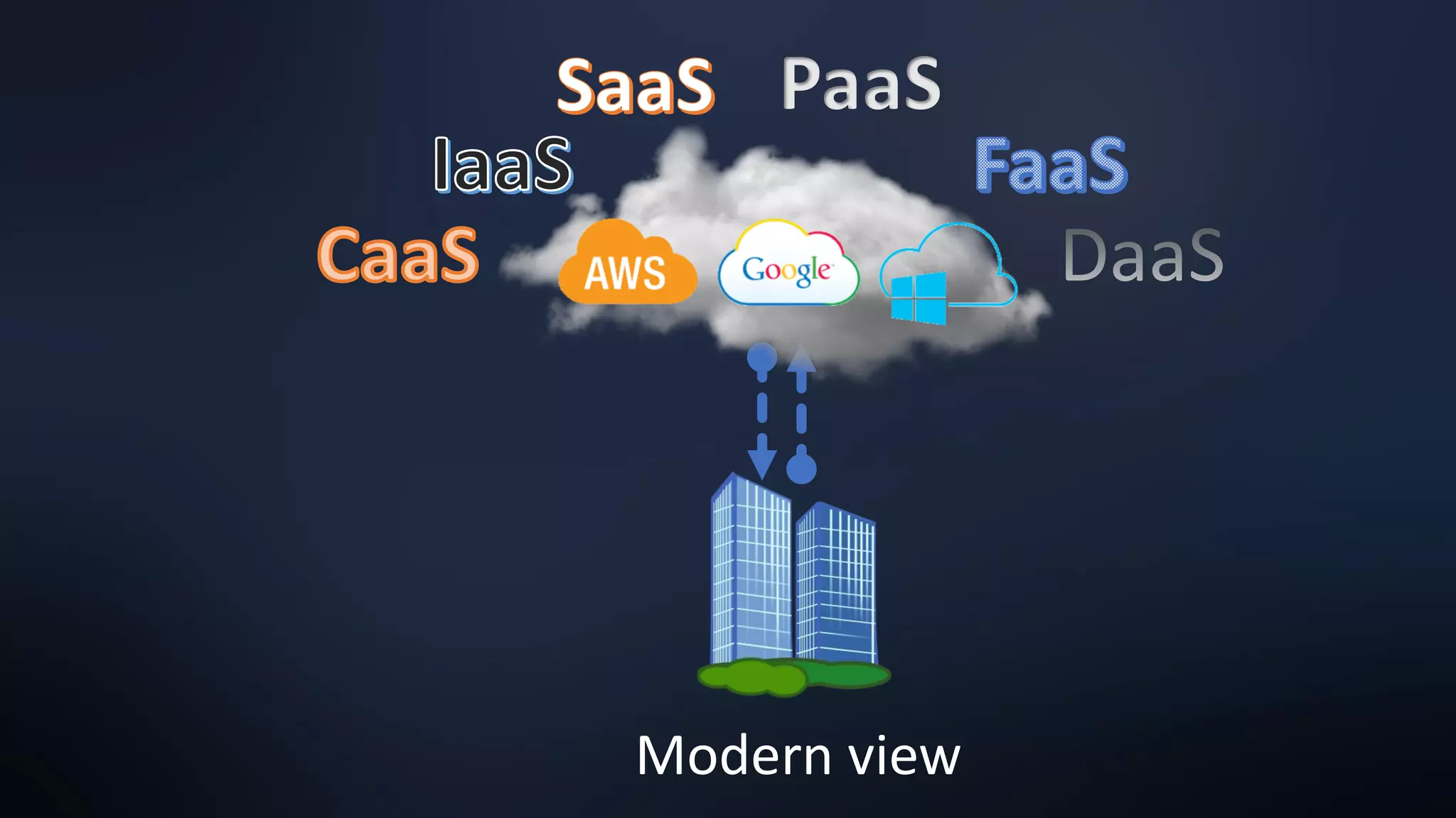 PaaS
Modern view
 