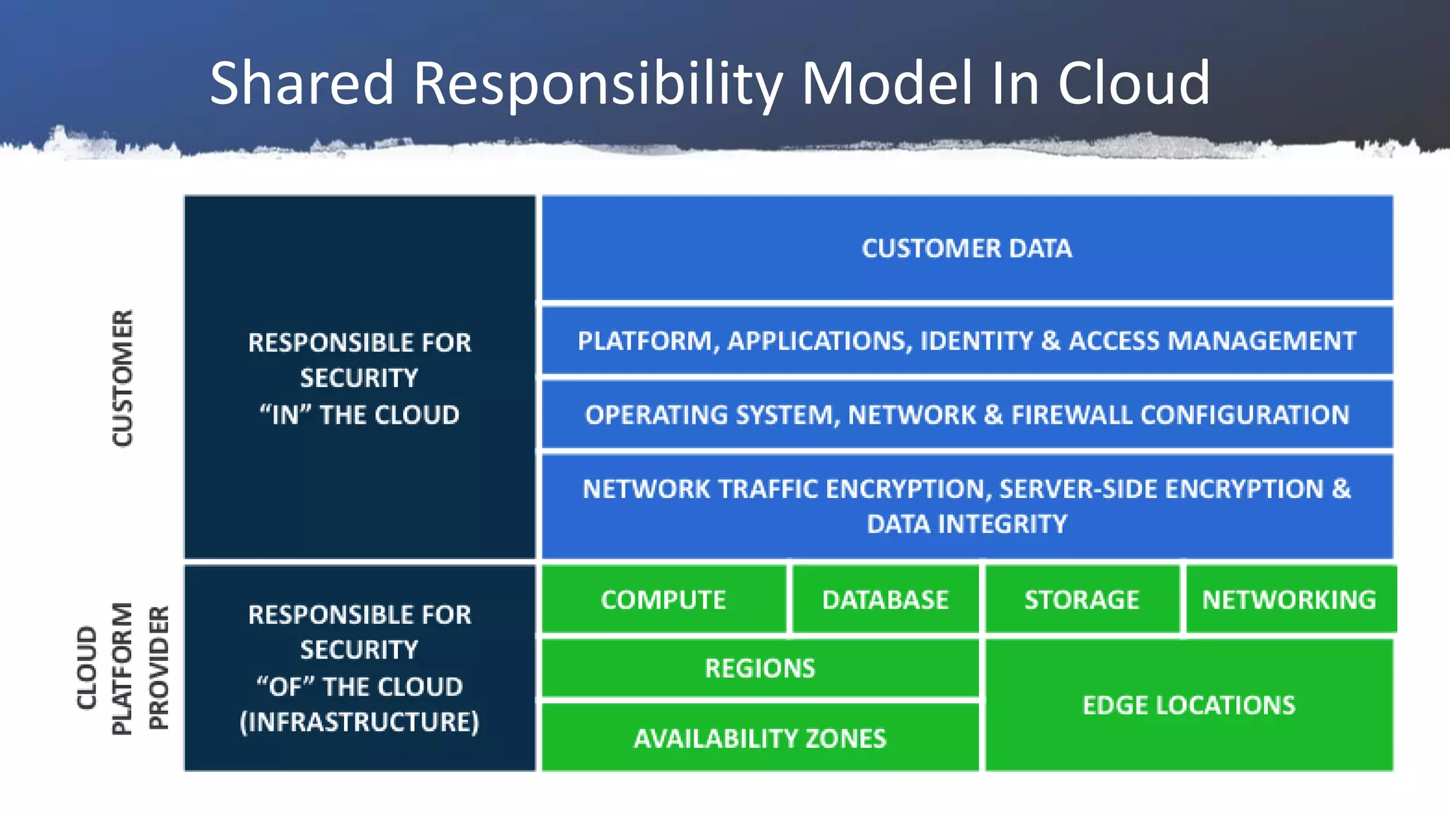 Shared Responsibility Model In Cloud
 