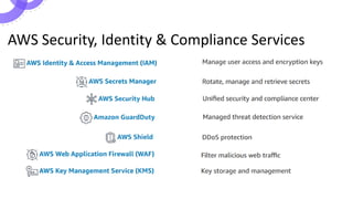 AWS Security, Identity & Compliance Services
 