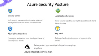 Azure Security Posture
 