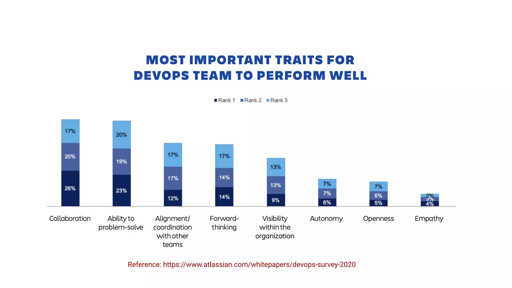 Reference: https://www.atlassian.com/whitepapers/devops-survey-2020
 