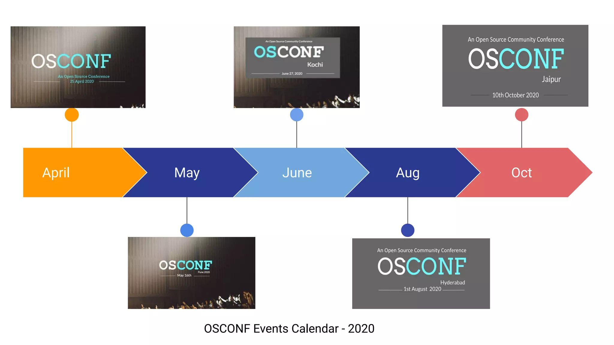 April May
500+
June Aug
3400
Oct
OSCONF Events Calendar - 2020
 