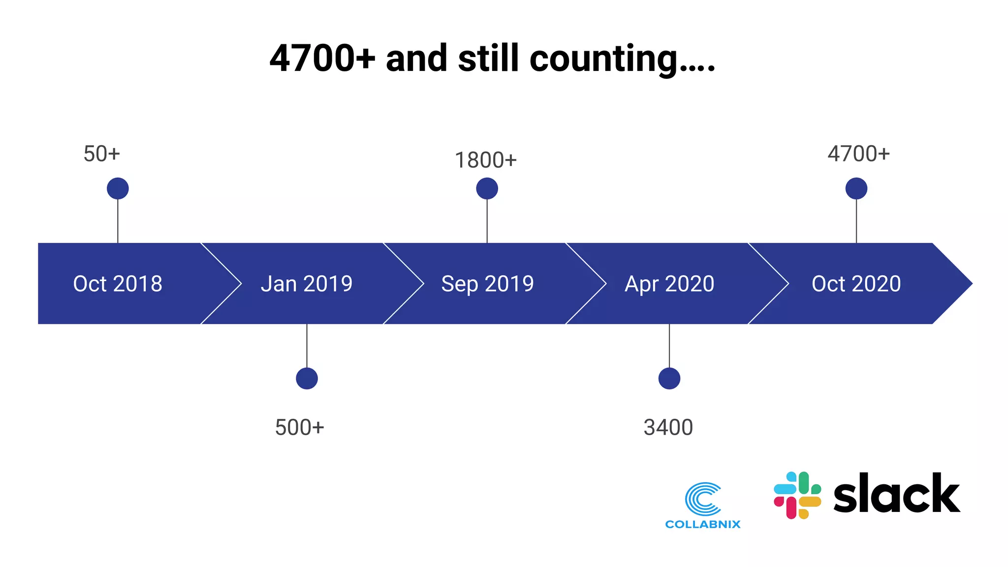 Oct 2018
50+
Jan 2019
500+
Sep 2019
1800+
Apr 2020
3400
Oct 2020
4700+
4700+ and still counting….
 