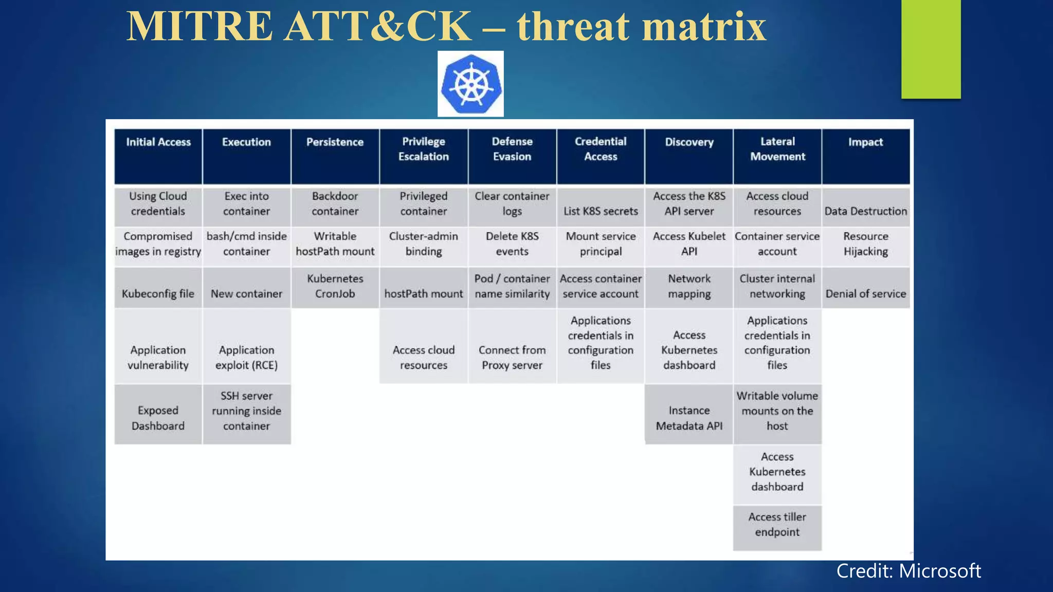 MITRE ATT&CK – threat matrix
Credit: Microsoft
 