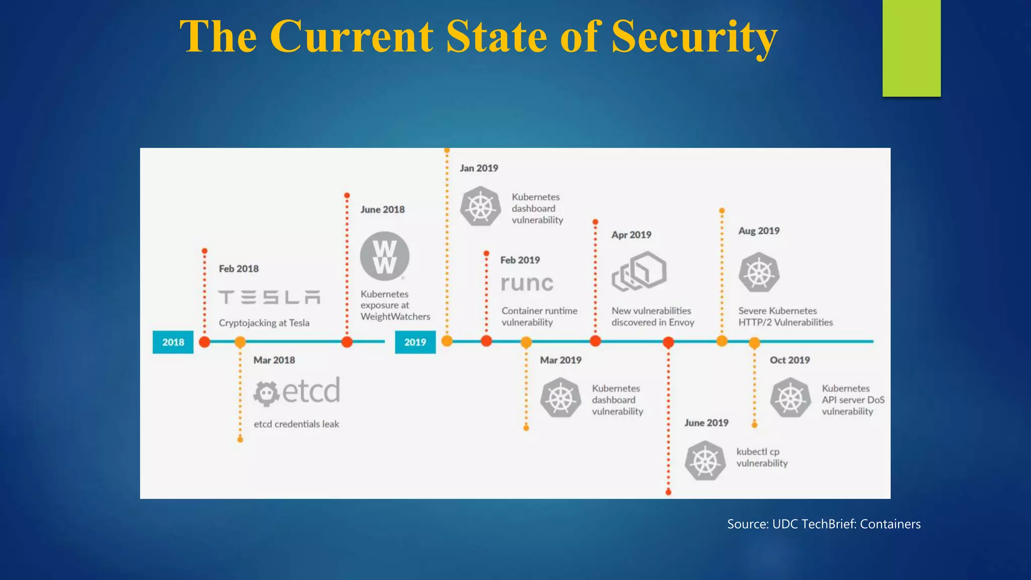 The Current State of Security
Source: UDC TechBrief: Containers
 
